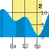 Vashon Island Ferry tide chart for Thursday, May 2, 2024