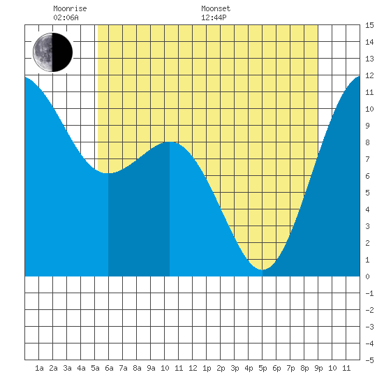 Vashon Island Ferry tide chart for Thursday, May 30, 2024