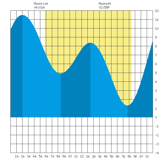 Vashon Island Ferry tide chart for Friday, May 3, 2024