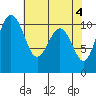 Vashon Island Ferry tide chart for Saturday, May 4, 2024