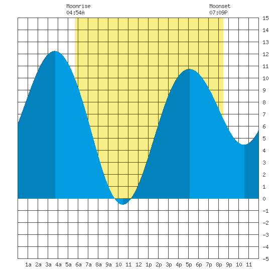 Vashon Island Ferry tide chart for Monday, May 6, 2024