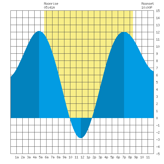 Vashon Island Ferry tide chart for Wednesday, May 8, 2024