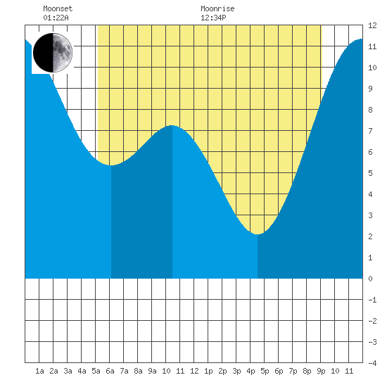 Vashon Island Ferry tide chart for Thursday, June 13, 2024