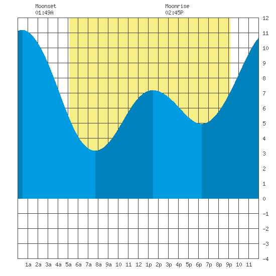 Vashon Island Ferry tide chart for Saturday, June 15, 2024