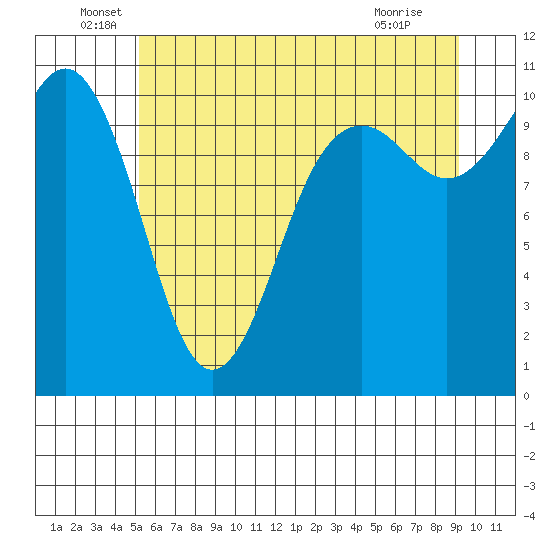 Vashon Island Ferry tide chart for Monday, June 17, 2024