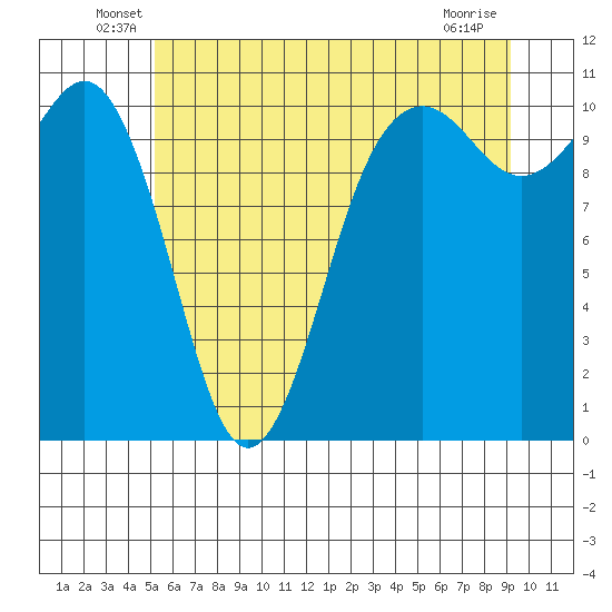 Vashon Island Ferry tide chart for Tuesday, June 18, 2024