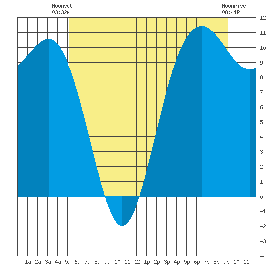 Vashon Island Ferry tide chart for Thursday, June 20, 2024