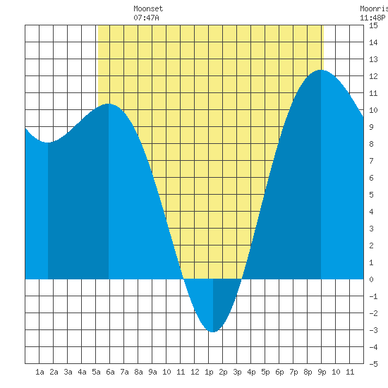 Vashon Island Ferry tide chart for Monday, June 24, 2024
