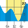 Vashon Island Ferry tide chart for Thursday, June 27, 2024