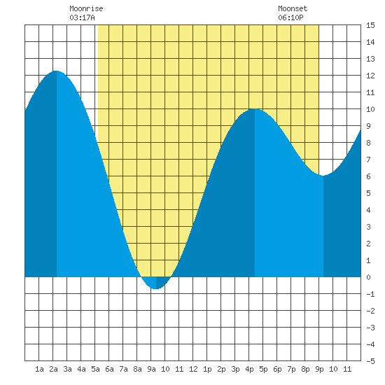 Vashon Island Ferry tide chart for Monday, June 3, 2024