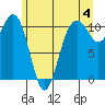 Vashon Island Ferry tide chart for Tuesday, June 4, 2024