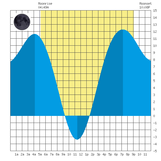 Vashon Island Ferry tide chart for Thursday, June 6, 2024