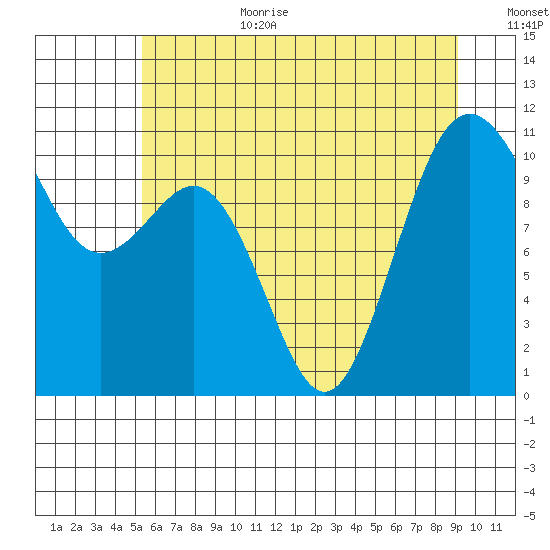 Vashon Island Ferry tide chart for Wednesday, July 10, 2024