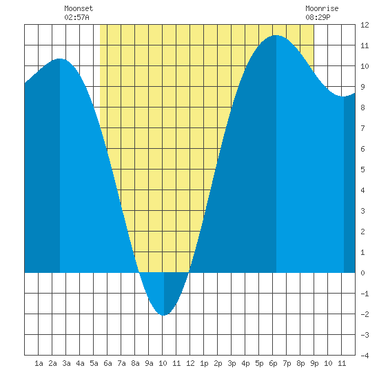 Vashon Island Ferry tide chart for Friday, July 19, 2024