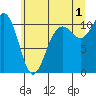 Vashon Island Ferry tide chart for Monday, July 1, 2024