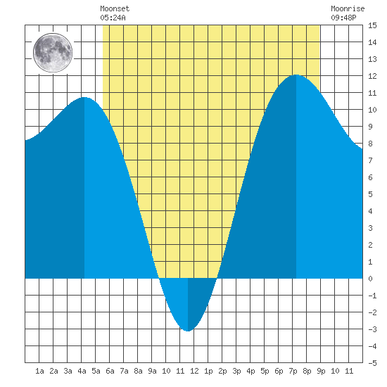 Vashon Island Ferry tide chart for Sunday, July 21, 2024