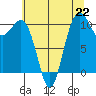 Vashon Island Ferry tide chart for Monday, July 22, 2024
