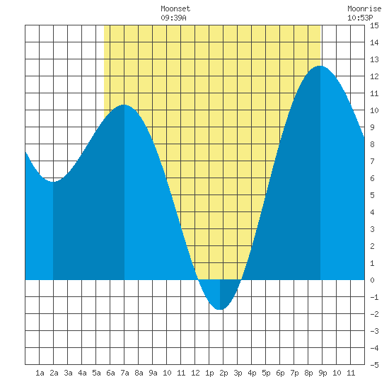 Vashon Island Ferry tide chart for Wednesday, July 24, 2024