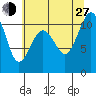 Vashon Island Ferry tide chart for Saturday, July 27, 2024