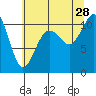 Vashon Island Ferry tide chart for Sunday, July 28, 2024