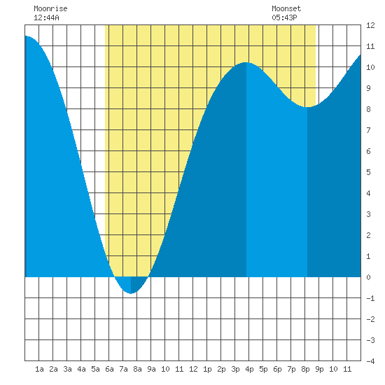 Vashon Island Ferry tide chart for Tuesday, July 30, 2024