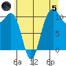 Vashon Island Ferry tide chart for Friday, July 5, 2024