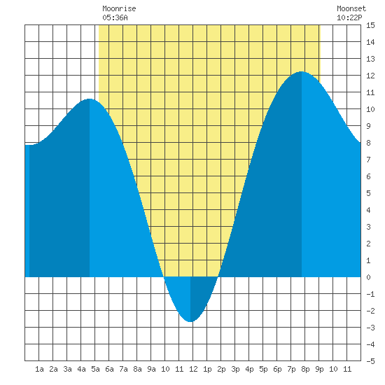 Vashon Island Ferry tide chart for Saturday, July 6, 2024