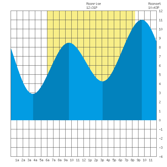 Vashon Island Ferry tide chart for Saturday, August 10, 2024