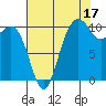 Vashon Island Ferry tide chart for Saturday, August 17, 2024