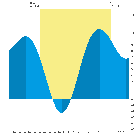 Vashon Island Ferry tide chart for Sunday, August 18, 2024