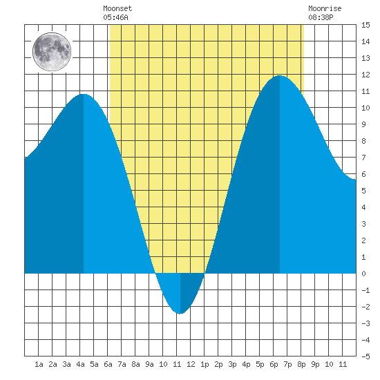 Vashon Island Ferry tide chart for Monday, August 19, 2024
