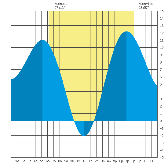 Vashon Island Ferry tide chart for Tuesday, August 20, 2024