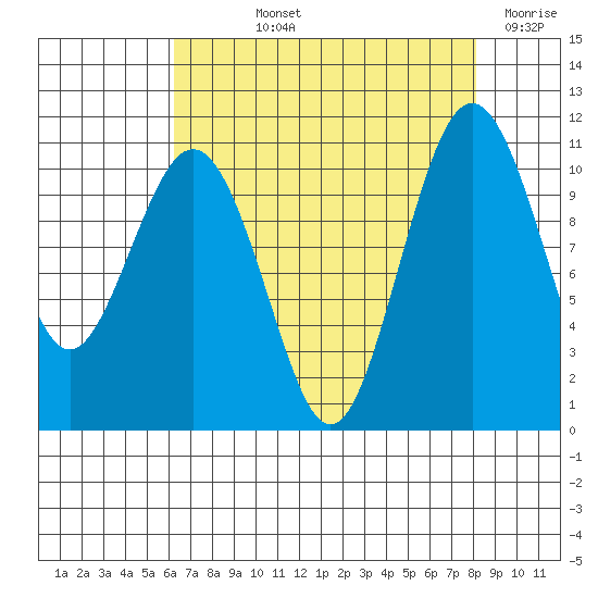 Vashon Island Ferry tide chart for Thursday, August 22, 2024