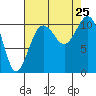 Vashon Island Ferry tide chart for Sunday, August 25, 2024