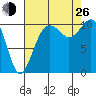 Vashon Island Ferry tide chart for Monday, August 26, 2024