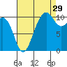 Vashon Island Ferry tide chart for Thursday, August 29, 2024
