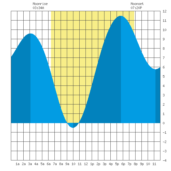 Vashon Island Ferry tide chart for Saturday, August 31, 2024