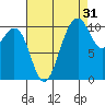 Vashon Island Ferry tide chart for Saturday, August 31, 2024