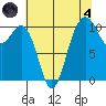 Vashon Island Ferry tide chart for Sunday, August 4, 2024