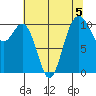Vashon Island Ferry tide chart for Monday, August 5, 2024
