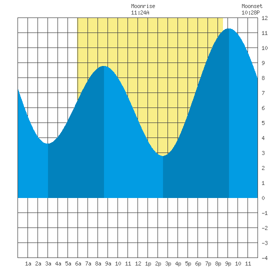 Vashon Island Ferry tide chart for Friday, August 9, 2024