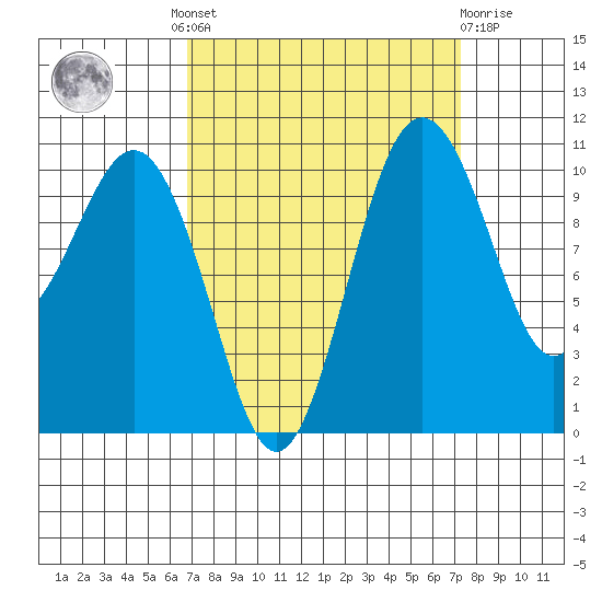Vashon Island Ferry tide chart for Tuesday, September 17, 2024