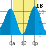 Vashon Island Ferry tide chart for Wednesday, September 18, 2024