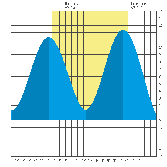 Vashon Island Ferry tide chart for Thursday, September 19, 2024