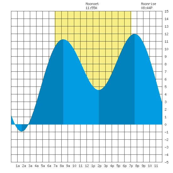 Vashon Island Ferry tide chart for Saturday, September 21, 2024