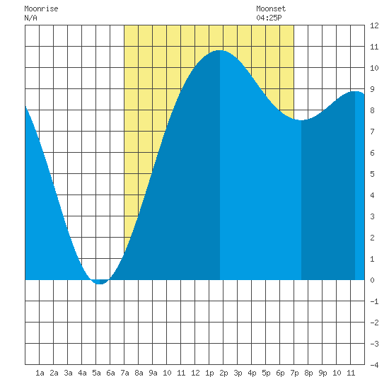 Vashon Island Ferry tide chart for Wednesday, September 25, 2024