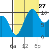 Vashon Island Ferry tide chart for Friday, September 27, 2024