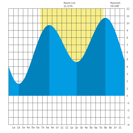 Vashon Island Ferry tide chart for Saturday, September 7, 2024