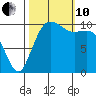 Vashon Island Ferry tide chart for Thursday, October 10, 2024