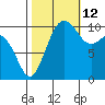 Vashon Island Ferry tide chart for Saturday, October 12, 2024